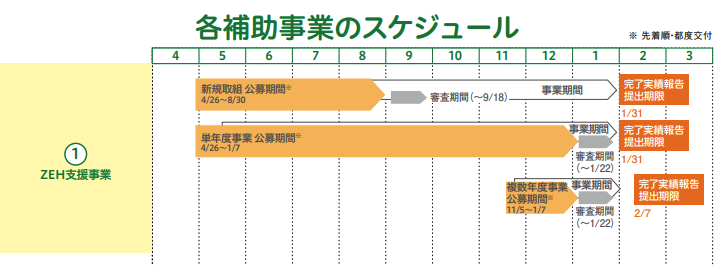 ZEH補助金スケジュール