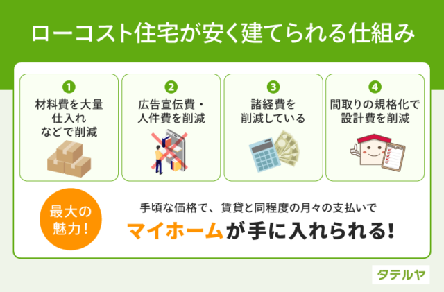 ローコスト住宅とは｜価格の安い家を建てられる仕組みを紹介