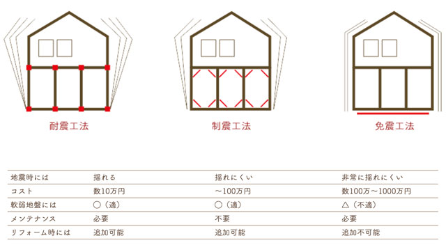 AJFホーム 3つの耐震工法