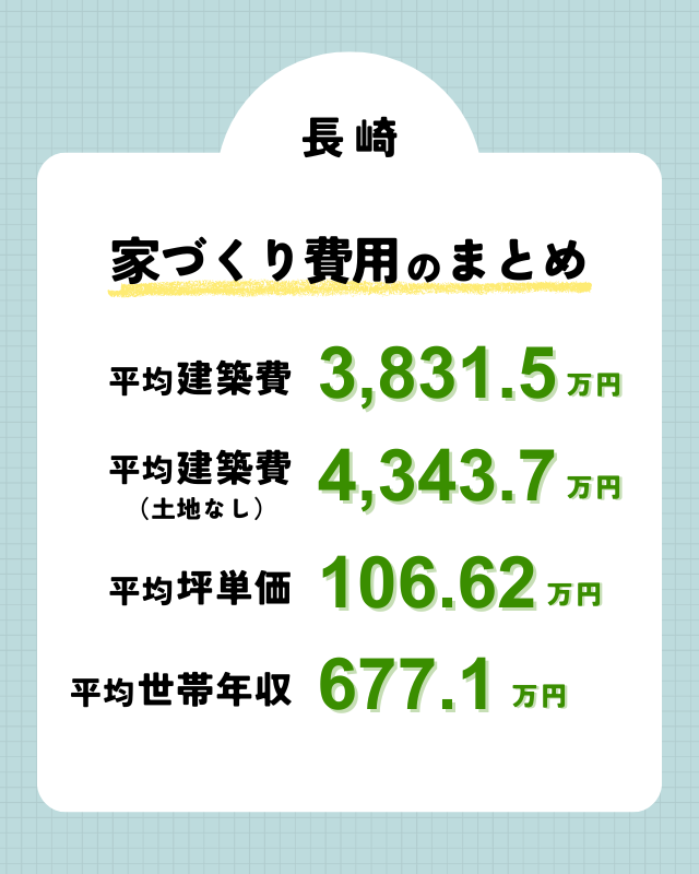 長崎で注文住宅を建てるため費用相場のまとめ