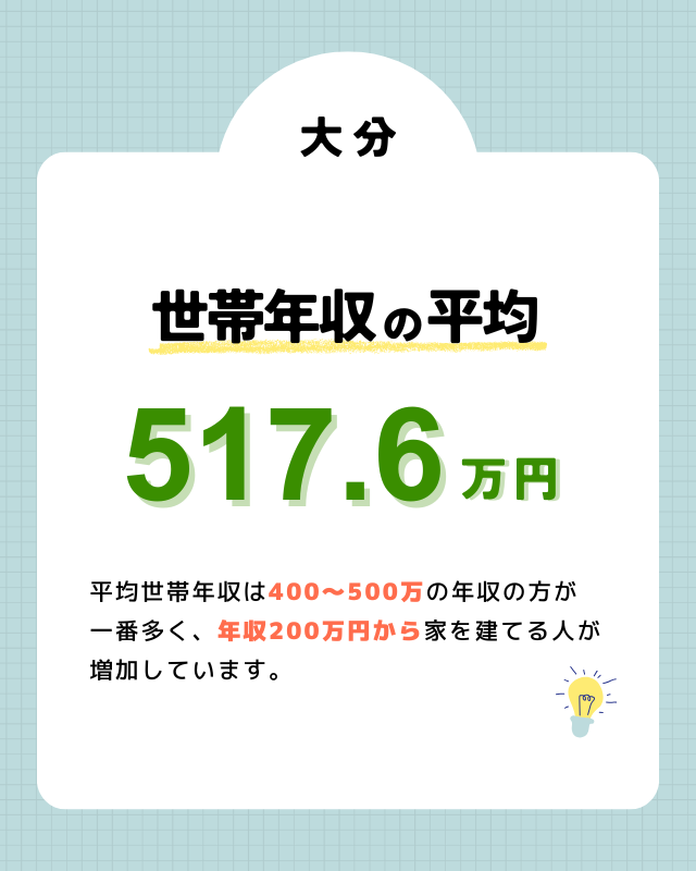 大分で注文住宅を購入した人の平均世帯年収は？