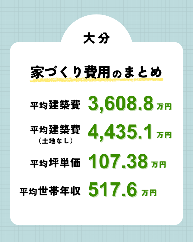 大分で注文住宅を建てるため費用相場のまとめ