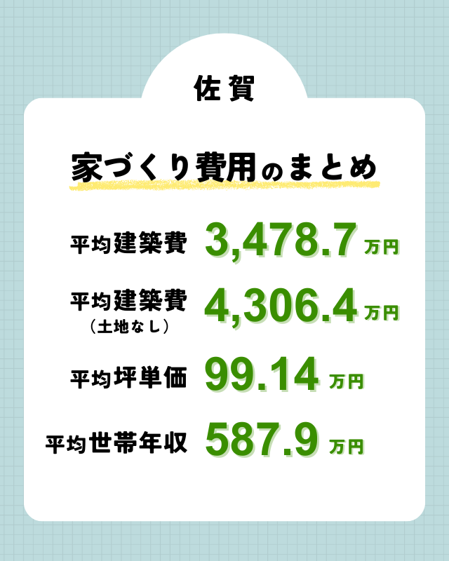 佐賀で注文住宅を建てるため費用相場のまとめ