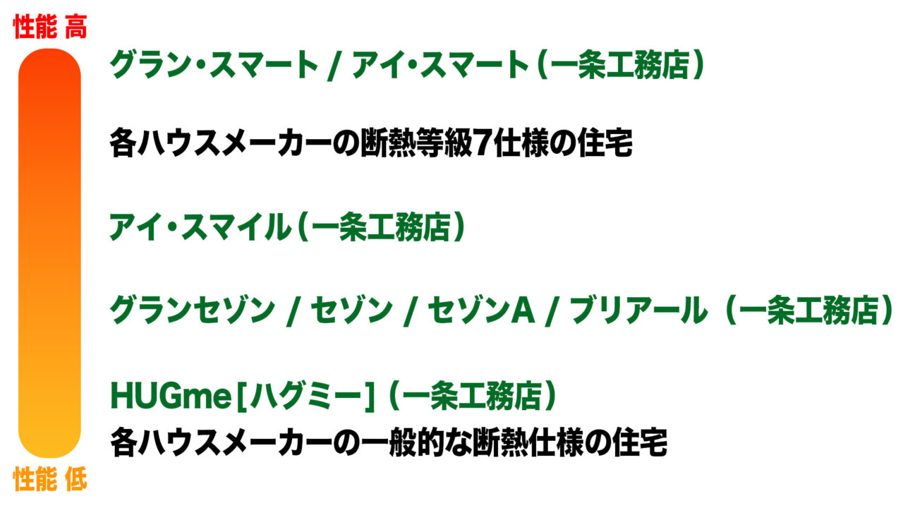 断熱性能の比較図