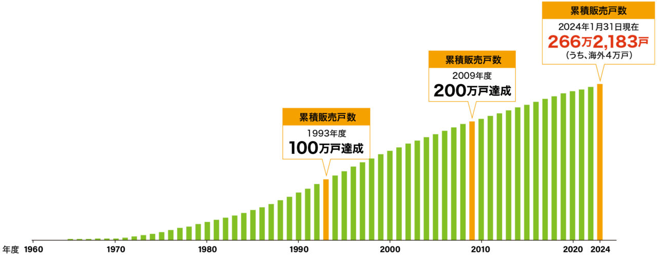 積水ハウス 累積販売戸数の推移（1960年〜2024年度1月31日現在まで）