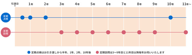 アーバンホーム 定期点検・訪問について