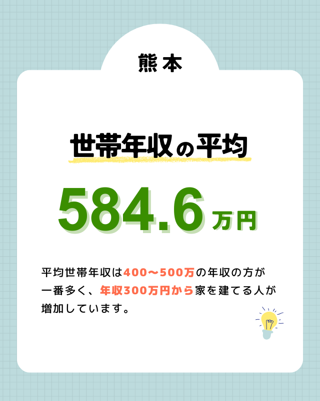 熊本で注文住宅を購入した人の平均世帯年収は？