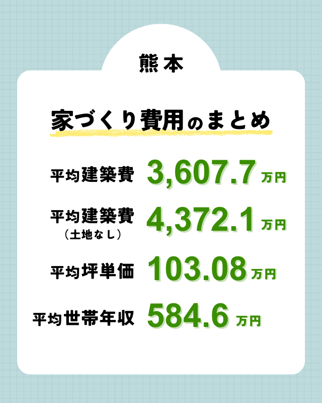 熊本で注文住宅を建てるため費用相場のまとめ