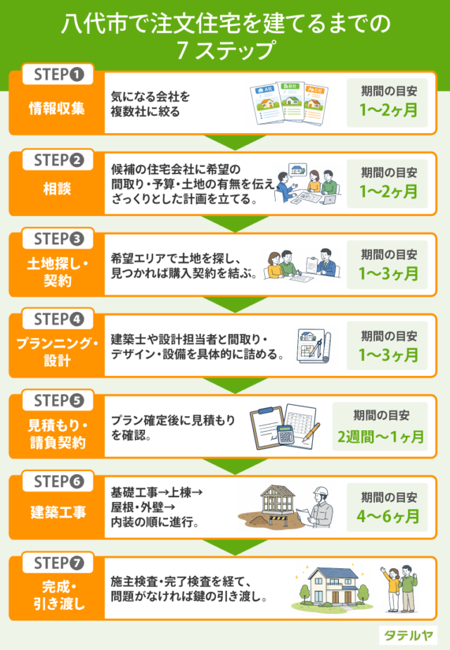 八代市で注文住宅を建てるまでの7ステップ