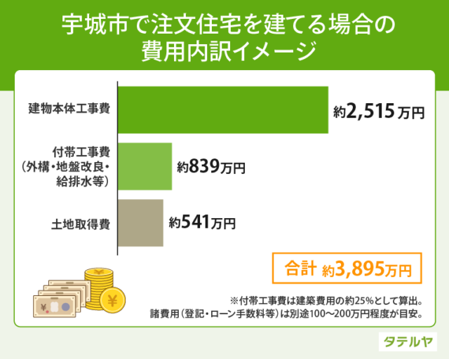 宇城市の注文住宅 建築費用相場・坪単価の内訳