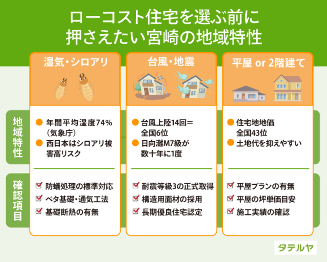 宮崎の気候・住環境を踏まえたローコスト住宅の選び方