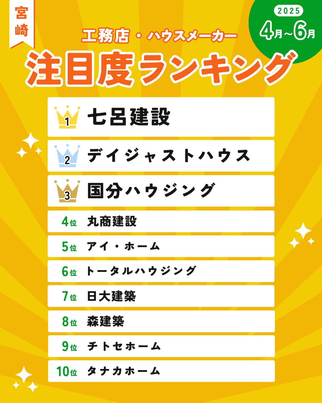 宮崎の注文住宅ランキング ハウスメーカー・工務店 163社