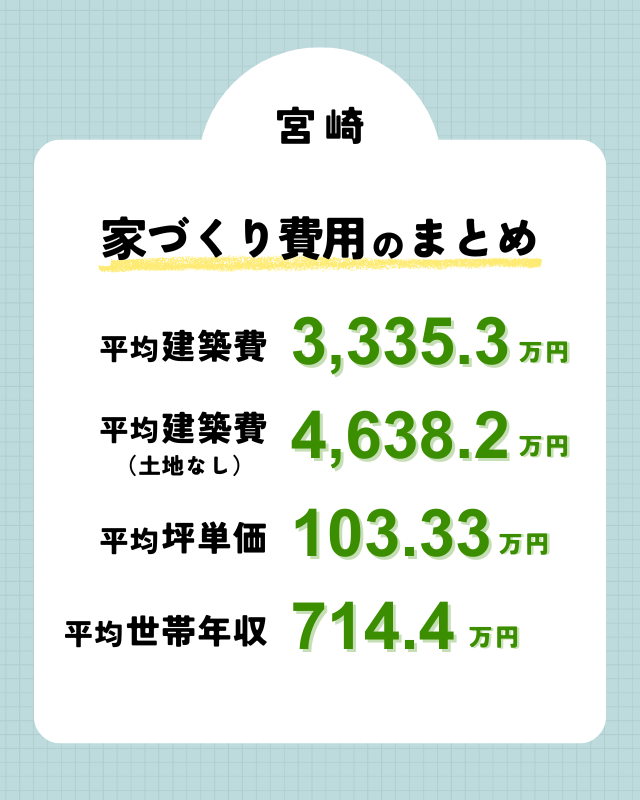 宮崎で注文住宅を建てるため費用相場のまとめ