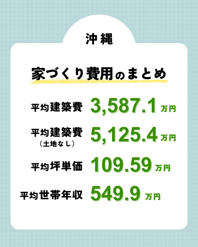 沖縄で注文住宅を建てるため費用相場のまとめ